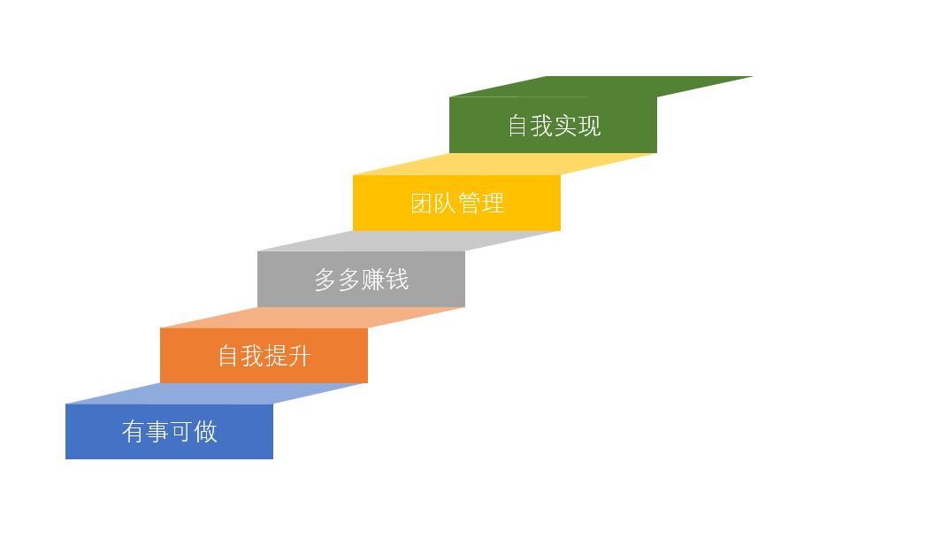 員工的5個(gè)等級.png