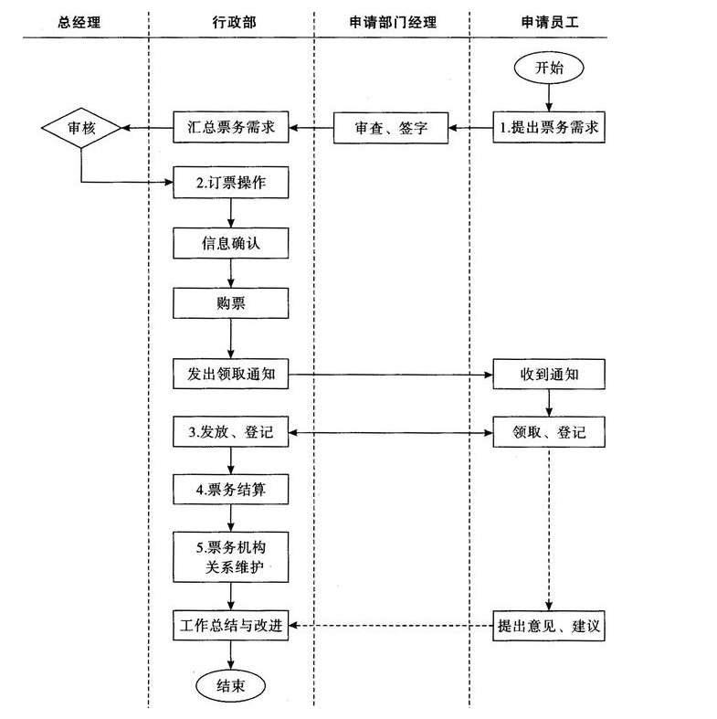 票務(wù)管理流程圖.png
